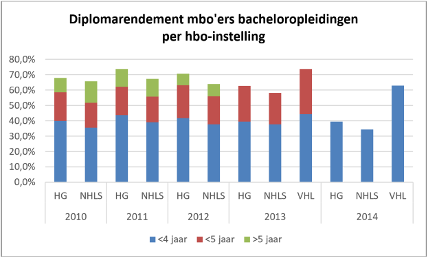 tabel diplomarendement van mbo'ers bacheloropleidingen